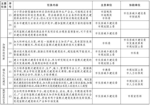 《关于加快发展装配式建筑的实施意见》任务分解表